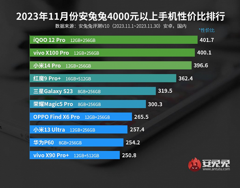 Лучшие смартфоны Android по соотношению цены и производительности: в рейтинге AnTuTu всё больше бюджетных флагманов